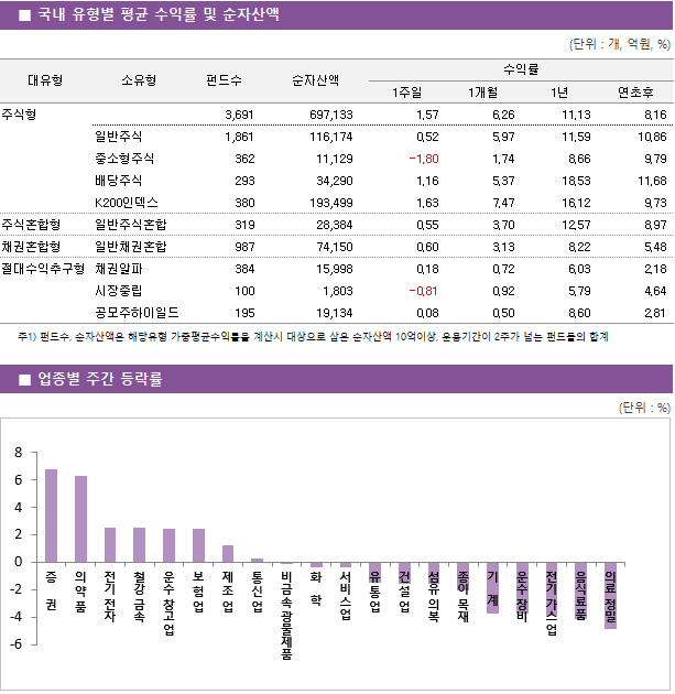 ■ 국내 유형별 평균 수익률 및 순자산액 대유형	소유형	 펀드수 	순자산액		수익률			 					1주일	1개월	1년	연초후 주식형		 3,691 	697,133		1.57 	6.26 	11.13 	8.16  	일반주식	 1,861 	116,174		0.52 	5.97 	11.59 	10.86  	중소형주식	 362 	11,129		-1.80 	1.74 	8.66 	9.79  	배당주식	 293 	34,290		1.16 	5.37 	18.53 	11.68  	K200인덱스	 380 	193,499		1.63 	7.47 	16.12 	9.73  주식혼합형	일반주식혼합	 319 	28,384		0.55 	3.70 	12.57 	8.97  채권혼합형	일반채권혼합	 987 	74,150		0.60 	3.13 	8.22 	5.48  절대수익추구형	채권알파	 384 	15,998		0.18 	0.72 	6.03 	2.18  	시장중립	 100 	1,803		-0.81 	0.92 	5.79 	4.64  	공모주하이일드	 195 	19,134		0.08 	0.50 	8.60 	2.81 