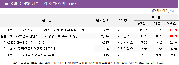 ■ 국내 주식형 펀드 주간 성과 상위 TOP5 펀드명	순자산액	소유형	수익률		 			1주일	1개월	연초후 미래에셋TIGER2차전지TOP10레버리지상장지수(주식-파생)	 772 	기타인덱스	12.97 	1.39 	-47.19  삼성KODEX2차전지산업레버리지상장지수[주식-파생]	 2,344 	기타인덱스	8.69 	0.85 	-40.99  삼성KODEX은행상장지수[주식]	 3,045 	기타인덱스	7.63 	9.12 	32.18  삼성KODEX증권주증권상장지수[주식]	 415 	기타인덱스	7.55 	11.22 	16.39  미래에셋TIGER200금융상장지수(주식)	 145 	기타인덱스	7.03 	9.78 	32.41 