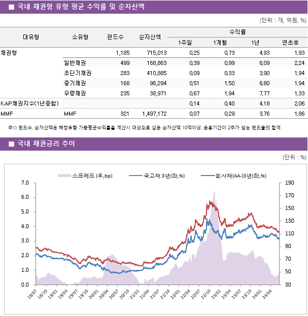 ■ 국내 채권형 유형 평균 수익률 및 순자산액 대유형	소유형	 펀드수 	순자산액	수익률			 				1주일	1개월	1년	연초후 채권형		 1,185 	715,013	0.25 	0.73 	4.93 	1.93  	일반채권	 499 	168,863	0.39 	0.99 	6.09 	2.24  	초단기채권	 283 	410,885	0.09 	0.33 	3.90 	1.94  	중기채권	 168 	96,294	0.51 	1.50 	6.80 	1.94  	우량채권	 235 	38,971	0.67 	1.94 	7.77 	1.33  KAP채권지수(1년종합)				0.14 	0.40 	4.18 	2.06  MMF	MMF	 321 	1,497,172	0.07 	0.29 	3.76 	1.86 