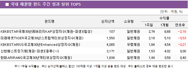 ■ 국내 채권형 펀드 주간 성과 상위 TOP5 펀드명	순자산액	소유형	수익률		 			1주일	1개월	연초후 KBKBSTAR국채30년레버리지KAP상장지수(채권-파생)(합성)	 107 	일반채권	2.74 	6.68 	-2.16  미래에셋TIGER국고채30년스트립액티브상장지수(채권)	 1,550 	일반채권	2.18 	5.10 	-0.53  KBKBSTARKIS국고채30년Enhanced상장지수(채권)	 4,065 	우량채권	1.84 	4.54 	-0.21  신한베스트장기채[채권-파생](종류C-i)	 3,171 	일반채권	1.53 	4.02 	0.00  한화ARIRANG국고채30년액티브상장지수(채권)	 1,634 	일반채권	1.44 	3.59 	0.40 