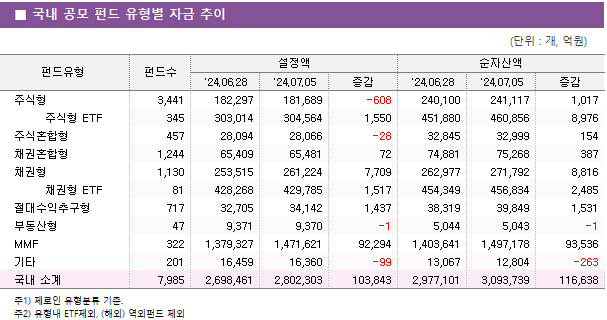 ■ 국내 공모 펀드 유형별 자금 추이 펀드유형	펀드수	설정액			순자산액		 		'24.06.28	'24.07.05	증감	'24.06.28	'24.07.05	증감 주식형	3,441 	182,297 	181,689 	-608 	240,100 	241,117 	1,017      주식형 ETF	345 	303,014 	304,564 	1,550 	451,880 	460,856 	8,976  주식혼합형	457 	28,094 	28,066 	-28 	32,845 	32,999 	154  채권혼합형	1,244 	65,409 	65,481 	72 	74,881 	75,268 	387  채권형	1,130 	253,515 	261,224 	7,709 	262,977 	271,792 	8,816      채권형 ETF	81 	428,268 	429,785 	1,517 	454,349 	456,834 	2,485  절대수익추구형	717 	32,705 	34,142 	1,437 	38,319 	39,849 	1,531  부동산형	47 	9,371 	9,370 	-1 	5,044 	5,043 	-1  MMF	322 	1,379,327 	1,471,621 	92,294 	1,403,641 	1,497,178 	93,536  기타	201 	16,459 	16,360 	-99 	13,067 	12,804 	-263  국내 소계	7,985 	2,698,461 	2,802,303 	103,843 	2,977,101 	3,093,739 	116,638 