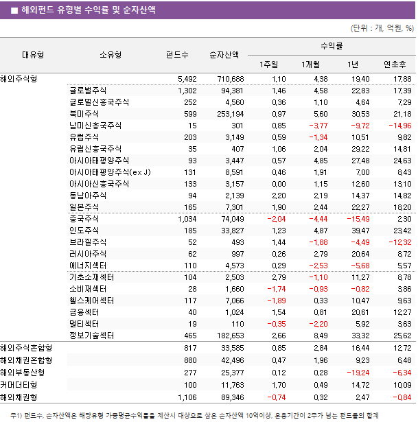 ■ 해외펀드 유형별 수익률 및 순자산액 대유형	소유형	 펀드수 	순자산액	수익률			 				1주일	1개월	1년	연초후 해외주식형		 5,492 	 710,688 	1.10 	4.38 	19.40 	17.88  	글로벌주식	 1,302 	 94,381 	1.46 	4.58 	22.83 	17.39  	글로벌신흥국주식	 252 	 4,560 	0.36 	1.10 	4.64 	7.29  	북미주식	 599 	 253,194 	0.97 	5.60 	30.53 	21.18  	남미신흥국주식	 15 	 301 	0.85 	-3.77 	-9.72 	-14.96  	유럽주식	 203 	 3,149 	0.59 	-1.34 	10.51 	9.82  	유럽신흥국주식	 35 	 407 	1.06 	2.04 	29.22 	14.81  	아시아태평양주식	 93 	 3,447 	0.57 	4.85 	27.48 	24.63  	아시아태평양주식(ex J)	 131 	 8,591 	0.46 	1.91 	7.00 	8.43  	아시아신흥국주식	 133 	 3,157 	0.00 	1.15 	12.60 	13.10  	동남아주식	 94 	 2,139 	2.20 	2.19 	14.37 	14.82  	일본주식	 165 	 7,301 	1.90 	2.44 	22.27 	18.20  	중국주식	 1,034 	 74,049 	-2.04 	-4.44 	-15.49 	2.30  	인도주식	 185 	 33,827 	1.23 	4.87 	39.47 	23.42  	브라질주식	 52 	 493 	1.44 	-1.88 	-4.49 	-12.32  	러시아주식	 62 	 997 	0.26 	2.79 	20.64 	8.72  	에너지섹터	 110 	 4,573 	0.29 	-2.53 	-5.68 	5.57  	기초소재섹터	 104 	 2,503 	2.79 	-1.10 	11.27 	8.78  	소비재섹터	 28 	 1,660 	-1.74 	-0.93 	-0.82 	3.86  	헬스케어섹터	 117 	 7,066 	-1.89 	0.33 	10.47 	9.63  	금융섹터	 40 	 1,024 	1.54 	0.81 	20.61 	12.27  	멀티섹터	 19 	 110 	-0.35 	-2.20 	5.92 	3.63  	정보기술섹터	 465 	 182,653 	2.66 	8.49 	33.32 	25.62  해외주식혼합형		 817 	 33,585 	0.85 	2.84 	16.44 	12.72  해외채권혼합형		 880 	 42,496 	0.47 	1.96 	9.23 	6.48  해외부동산형		 277 	 25,377 	0.12 	0.28 	-19.24 	-6.34  커머더티형		 100 	 11,763 	1.70 	0.49 	14.72 	10.09  해외채권형		 1,106 	 89,346 	-0.74 	0.32 	2.47 	-0.84 