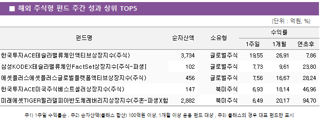 ■ 해외 주식형 펀드 주간 성과 상위 TOP5 펀드명	순자산액	소유형	수익률		 			1주일	1개월	연초후 한국투자ACE테슬라밸류체인액티브상장지수(주식)	 3,734 	글로벌주식	19.55 	26.91 	7.86  삼성KODEX테슬라밸류체인FactSet상장지수[주식-파생]	 102 	글로벌주식	7.73 	9.61 	23.80  에셋플러스에셋플러스글로벌플랫폼액티브상장지수(주식)	 456 	글로벌주식	7.56 	16.67 	28.24  한국투자ACE미국주식베스트셀러상장지수(주식)	 147 	북미주식	6.93 	18.14 	46.96  미래에셋TIGER필라델피아반도체레버리지상장지수(주혼-파생)(합성)	 2,882 	북미주식	6.49 	20.17 	94.70 