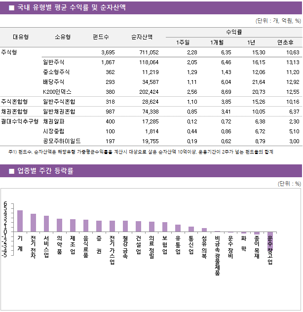 ■ 국내 유형별 평균 수익률 및 순자산액 대유형	소유형	 펀드수 	순자산액		수익률			 					1주일	1개월	1년	연초후 주식형		 3,695 	711,052		2.28 	6.35 	15.30 	10.63  	일반주식	 1,867 	118,064		2.05 	6.46 	16.15 	13.13  	중소형주식	 362 	11,219		1.29 	1.43 	12.06 	11.20  	배당주식	 293 	34,587		1.11 	6.04 	21.64 	12.92  	K200인덱스	 380 	202,424		2.56 	8.69 	20.73 	12.55  주식혼합형	일반주식혼합	 318 	28,624		1.10 	3.85 	15.26 	10.16  채권혼합형	일반채권혼합	 987 	74,338		0.85 	3.41 	10.05 	6.37  절대수익추구형	채권알파	 400 	17,285		0.12 	0.72 	6.38 	2.30  	시장중립	 100 	1,814		0.44 	0.86 	6.72 	5.10  	공모주하이일드	 197 	19,755		0.19 	0.62 	8.79 	3.00 