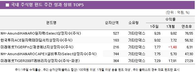 ■ 국내 주식형 펀드 주간 성과 상위 TOP5 펀드명	순자산액	소유형	수익률		 			1주일	1개월	연초후 NH-AmundiHANARO원자력iSelect상장지수(주식)	 527 	기타인덱스	9.26 	9.82 	76.55  한국투자ACE원자력테마딥서치상장지수(주식)	 163 	기타인덱스	9.02 	7.72 	56.32  미래에셋TIGERFn신재생에너지상장지수(주식)	 216 	기타인덱스	7.77 	-1.48 	6.31  NH-AmundiHANAROCAPEX설비투자iSelect상장지수(주식)	 744 	기타인덱스	7.75 	5.70 	47.30  미래에셋TIGER200IT레버리지상장지수(주식-파생)	 364 	기타인덱스	7.29 	17.91 	27.29 