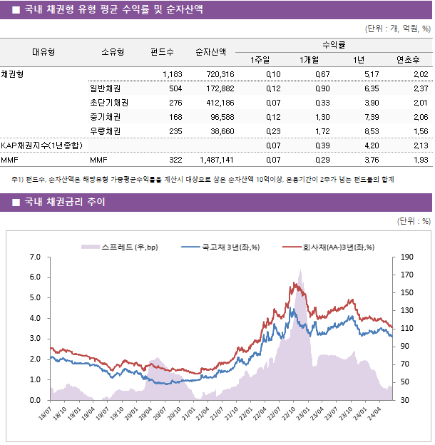 ■ 국내 채권형 유형 평균 수익률 및 순자산액 대유형	소유형	 펀드수 	순자산액	수익률			 				1주일	1개월	1년	연초후 채권형		 1,183 	720,316	0.10 	0.67 	5.17 	2.02  	일반채권	 504 	172,882	0.12 	0.90 	6.35 	2.37  	초단기채권	 276 	412,186	0.07 	0.33 	3.90 	2.01  	중기채권	 168 	96,588	0.12 	1.30 	7.39 	2.06  	우량채권	 235 	38,660	0.23 	1.72 	8.53 	1.56  KAP채권지수(1년종합)				0.07 	0.39 	4.20 	2.13  MMF	MMF	 322 	1,487,141	0.07 	0.29 	3.76 	1.93 