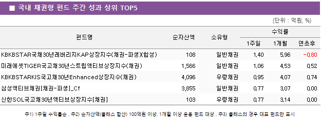 ■ 국내 채권형 펀드 주간 성과 상위 TOP5 펀드명	순자산액	소유형	수익률		 			1주일	1개월	연초후 NH-AmundiHANARO원자력iSelect상장지수(주식)	 527 	기타인덱스	9.26 	9.82 	76.55  한국투자ACE원자력테마딥서치상장지수(주식)	 163 	기타인덱스	9.02 	7.72 	56.32  미래에셋TIGERFn신재생에너지상장지수(주식)	 216 	기타인덱스	7.77 	-1.48 	6.31  NH-AmundiHANAROCAPEX설비투자iSelect상장지수(주식)	 744 	기타인덱스	7.75 	5.70 	47.30  미래에셋TIGER200IT레버리지상장지수(주식-파생)	 364 	기타인덱스	7.29 	17.91 	27.29 