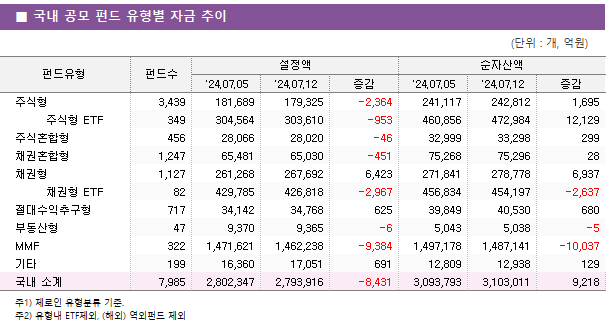 ■ 국내 공모 펀드 유형별 자금 추이 펀드유형	펀드수	설정액			순자산액		 		'24.07.05	'24.07.12	증감	'24.07.05	'24.07.12	증감 주식형	3,439 	181,689 	179,325 	-2,364 	241,117 	242,812 	1,695      주식형 ETF	349 	304,564 	303,610 	-953 	460,856 	472,984 	12,129  주식혼합형	456 	28,066 	28,020 	-46 	32,999 	33,298 	299  채권혼합형	1,247 	65,481 	65,030 	-451 	75,268 	75,296 	28  채권형	1,127 	261,268 	267,692 	6,423 	271,841 	278,778 	6,937      채권형 ETF	82 	429,785 	426,818 	-2,967 	456,834 	454,197 	-2,637  절대수익추구형	717 	34,142 	34,768 	625 	39,849 	40,530 	680  부동산형	47 	9,370 	9,365 	-6 	5,043 	5,038 	-5  MMF	322 	1,471,621 	1,462,238 	-9,384 	1,497,178 	1,487,141 	-10,037  기타	199 	16,360 	17,051 	691 	12,809 	12,938 	129  국내 소계	7,985 	2,802,347 	2,793,916 	-8,431 	3,093,793 	3,103,011 	9,218 