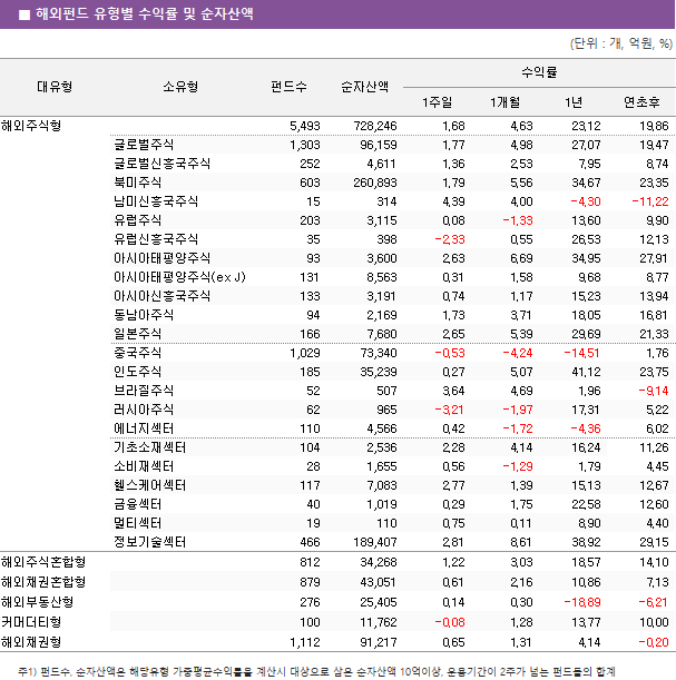 ■ 해외펀드 유형별 수익률 및 순자산액 대유형	소유형	 펀드수 	순자산액	수익률			 				1주일	1개월	1년	연초후 해외주식형		 5,493 	 728,246 	1.68 	4.63 	23.12 	19.86  	글로벌주식	 1,303 	 96,159 	1.77 	4.98 	27.07 	19.47  	글로벌신흥국주식	 252 	 4,611 	1.36 	2.53 	7.95 	8.74  	북미주식	 603 	 260,893 	1.79 	5.56 	34.67 	23.35  	남미신흥국주식	 15 	 314 	4.39 	4.00 	-4.30 	-11.22  	유럽주식	 203 	 3,115 	0.08 	-1.33 	13.60 	9.90  	유럽신흥국주식	 35 	 398 	-2.33 	0.55 	26.53 	12.13  	아시아태평양주식	 93 	 3,600 	2.63 	6.69 	34.95 	27.91  	아시아태평양주식(ex J)	 131 	 8,563 	0.31 	1.58 	9.68 	8.77  	아시아신흥국주식	 133 	 3,191 	0.74 	1.17 	15.23 	13.94  	동남아주식	 94 	 2,169 	1.73 	3.71 	18.05 	16.81  	일본주식	 166 	 7,680 	2.65 	5.39 	29.69 	21.33  	중국주식	 1,029 	 73,340 	-0.53 	-4.24 	-14.51 	1.76  	인도주식	 185 	 35,239 	0.27 	5.07 	41.12 	23.75  	브라질주식	 52 	 507 	3.64 	4.69 	1.96 	-9.14  	러시아주식	 62 	 965 	-3.21 	-1.97 	17.31 	5.22  	에너지섹터	 110 	 4,566 	0.42 	-1.72 	-4.36 	6.02  	기초소재섹터	 104 	 2,536 	2.28 	4.14 	16.24 	11.26  	소비재섹터	 28 	 1,655 	0.56 	-1.29 	1.79 	4.45  	헬스케어섹터	 117 	 7,083 	2.77 	1.39 	15.13 	12.67  	금융섹터	 40 	 1,019 	0.29 	1.75 	22.58 	12.60  	멀티섹터	 19 	 110 	0.75 	0.11 	8.90 	4.40  	정보기술섹터	 466 	 189,407 	2.81 	8.61 	38.92 	29.15  해외주식혼합형		 812 	 34,268 	1.22 	3.03 	18.57 	14.10  해외채권혼합형		 879 	 43,051 	0.61 	2.16 	10.86 	7.13  해외부동산형		 276 	 25,405 	0.14 	0.30 	-18.89 	-6.21  커머더티형		 100 	 11,762 	-0.08 	1.28 	13.77 	10.00  해외채권형		 1,112 	 91,217 	0.65 	1.31 	4.14 	-0.20 