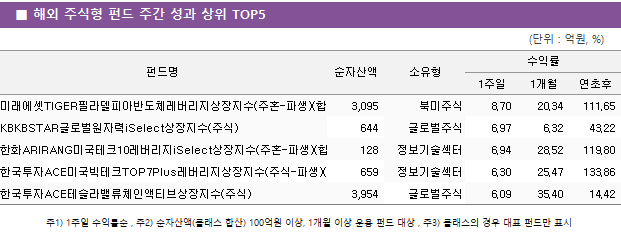 ■ 해외 주식형 펀드 주간 성과 상위 TOP5 펀드명	순자산액	소유형	수익률		 			1주일	1개월	연초후 미래에셋TIGER필라델피아반도체레버리지상장지수(주혼-파생)(합성)	 3,095 	북미주식	8.70 	20.34 	111.65  KBKBSTAR글로벌원자력iSelect상장지수(주식)	 644 	글로벌주식	6.97 	6.32 	43.22  한화ARIRANG미국테크10레버리지iSelect상장지수(주혼-파생)(합성)	 128 	정보기술섹터	6.94 	28.52 	119.80  한국투자ACE미국빅테크TOP7Plus레버리지상장지수(주식-파생)(합성)	 659 	정보기술섹터	6.30 	25.47 	133.86  한국투자ACE테슬라밸류체인액티브상장지수(주식)	 3,954 	글로벌주식	6.09 	35.40 	14.42 