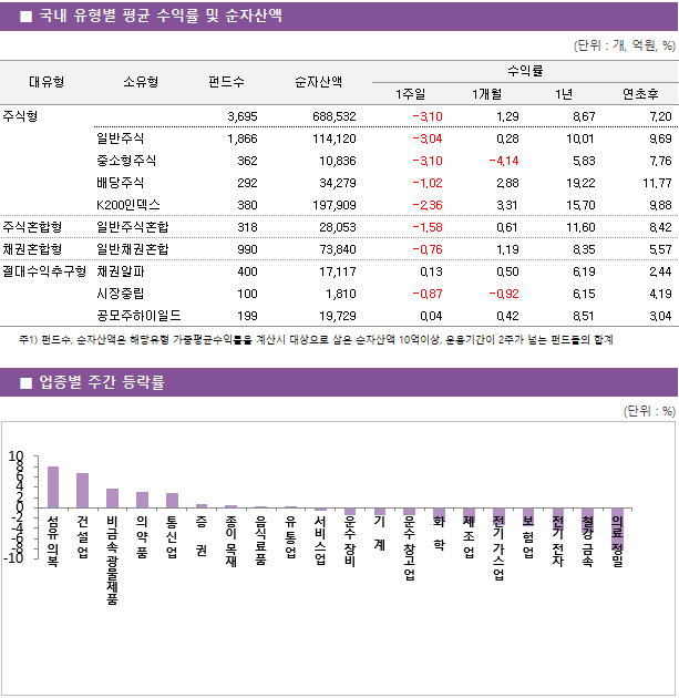 ■ 국내 유형별 평균 수익률 및 순자산액 대유형	소유형	 펀드수 	순자산액		수익률			 					1주일	1개월	1년	연초후 주식형		 3,695 	688,532		-3.10 	1.29 	8.67 	7.20  	일반주식	 1,866 	114,120		-3.04 	0.28 	10.01 	9.69  	중소형주식	 362 	10,836		-3.10 	-4.14 	5.83 	7.76  	배당주식	 292 	34,279		-1.02 	2.88 	19.22 	11.77  	K200인덱스	 380 	197,909		-2.36 	3.31 	15.70 	9.88  주식혼합형	일반주식혼합	 318 	28,053		-1.58 	0.61 	11.60 	8.42  채권혼합형	일반채권혼합	 990 	73,840		-0.76 	1.19 	8.35 	5.57  절대수익추구형	채권알파	 400 	17,117		0.13 	0.50 	6.19 	2.44  	시장중립	 100 	1,810		-0.87 	-0.92 	6.15 	4.19  	공모주하이일드	 199 	19,729		0.04 	0.42 	8.51 	3.04 