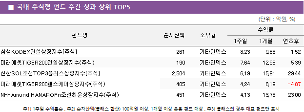 ■ 국내 주식형 펀드 주간 성과 상위 TOP5 펀드명	순자산액	소유형	수익률		 			1주일	1개월	연초후 삼성KODEX건설상장지수[주식]	 261 	기타인덱스	8.23 	9.68 	1.52  미래에셋TIGER200건설상장지수(주식)	 190 	기타인덱스	7.64 	12.95 	5.39  신한SOL조선TOP3플러스상장지수[주식]	 2,504 	기타인덱스	6.19 	15.91 	29.44  미래에셋TIGER200헬스케어상장지수(주식)	 405 	기타인덱스	4.24 	8.19 	-4.87  NH-AmundiHANAROFn조선해운상장지수(주식)	 451 	기타인덱스	4.13 	13.76 	23.00 