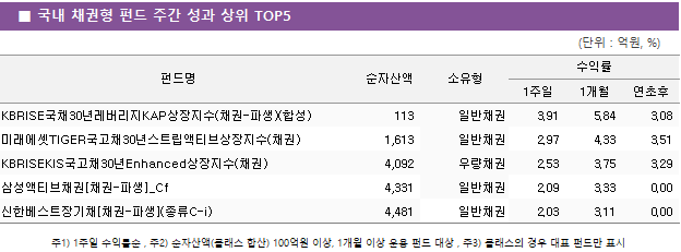 ■ 국내 채권형 펀드 주간 성과 상위 TOP5 펀드명	순자산액	소유형	수익률		 			1주일	1개월	연초후 KBRISE국채30년레버리지KAP상장지수(채권-파생)(합성)	 113 	일반채권	3.91 	5.84 	3.08  미래에셋TIGER국고채30년스트립액티브상장지수(채권)	 1,613 	일반채권	2.97 	4.33 	3.51  KBRISEKIS국고채30년Enhanced상장지수(채권)	 4,092 	우량채권	2.53 	3.75 	3.29  삼성액티브채권[채권-파생]_Cf	 4,331 	일반채권	2.09 	3.33 	0.00  신한베스트장기채[채권-파생](종류C-i)	 4,481 	일반채권	2.03 	3.11 	0.00 