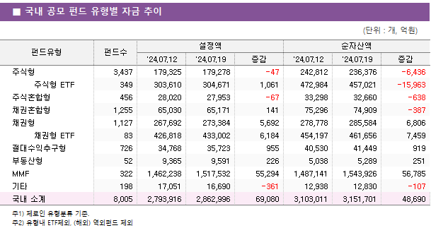 ■ 국내 공모 펀드 유형별 자금 추이 펀드유형	펀드수	설정액			순자산액		 		'24.07.12	'24.07.19	증감	'24.07.12	'24.07.19	증감 주식형	3,437 	179,325 	179,278 	-47 	242,812 	236,376 	-6,436      주식형 ETF	349 	303,610 	304,671 	1,061 	472,984 	457,021 	-15,963  주식혼합형	456 	28,020 	27,953 	-67 	33,298 	32,660 	-638  채권혼합형	1,255 	65,030 	65,171 	141 	75,296 	74,909 	-387  채권형	1,127 	267,692 	273,384 	5,692 	278,778 	285,584 	6,806      채권형 ETF	83 	426,818 	433,002 	6,184 	454,197 	461,656 	7,459  절대수익추구형	726 	34,768 	35,723 	955 	40,530 	41,449 	919  부동산형	52 	9,365 	9,591 	226 	5,038 	5,289 	251  MMF	322 	1,462,238 	1,517,532 	55,294 	1,487,141 	1,543,926 	56,785  기타	198 	17,051 	16,690 	-361 	12,938 	12,830 	-107  국내 소계	8,005 	2,793,916 	2,862,996 	69,080 	3,103,011 	3,151,701 	48,690 