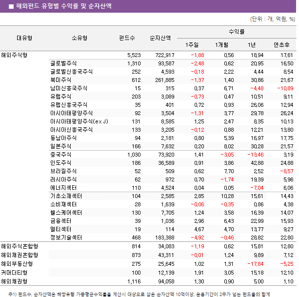 ■ 해외펀드 유형별 수익률 및 순자산액 대유형	소유형	 펀드수 	순자산액	수익률			 				1주일	1개월	1년	연초후 해외주식형		 5,523 	 722,917 	-1.88 	0.56 	18.94 	17.61  	글로벌주식	 1,310 	 93,587 	-2.48 	0.62 	20.95 	16.50  	글로벌신흥국주식	 252 	 4,593 	-0.18 	2.22 	4.44 	8.54  	북미주식	 612 	 261,885 	-1.37 	1.40 	30.86 	21.67  	남미신흥국주식	 15 	 315 	0.37 	6.71 	-4.48 	-10.89  	유럽주식	 203 	 3,089 	-0.73 	0.47 	10.51 	9.11  	유럽신흥국주식	 35 	 401 	0.72 	0.93 	26.06 	12.94  	아시아태평양주식	 92 	 3,504 	-1.31 	3.77 	29.78 	26.24  	아시아태평양주식(ex J)	 131 	 8,585 	1.25 	2.47 	8.35 	10.13  	아시아신흥국주식	 133 	 3,205 	-0.12 	0.88 	12.21 	13.80  	동남아주식	 94 	 2,181 	0.80 	5.39 	16.97 	17.75  	일본주식	 166 	 7,632 	0.20 	8.02 	30.28 	21.57  	중국주식	 1,030 	 73,920 	1.41 	-3.05 	-13.46 	3.19  	인도주식	 186 	 36,589 	0.91 	3.86 	42.88 	24.88  	브라질주식	 52 	 509 	0.62 	7.70 	2.52 	-8.57  	러시아주식	 62 	 972 	0.70 	-1.74 	19.39 	5.96  	에너지섹터	 110 	 4,524 	0.04 	0.05 	-7.04 	6.06  	기초소재섹터	 104 	 2,585 	2.85 	10.28 	15.61 	14.43  	소비재섹터	 28 	 1,639 	-0.06 	-0.35 	0.86 	4.38  	헬스케어섹터	 130 	 7,705 	1.24 	3.58 	16.39 	14.07  	금융섹터	 39 	 1,036 	2.96 	6.43 	22.99 	15.93  	멀티섹터	 19 	 114 	4.67 	4.70 	13.77 	9.27  	정보기술섹터	 468 	 183,388 	-4.92 	-0.46 	28.82 	22.80  해외주식혼합형		 814 	 34,083 	-1.19 	0.62 	15.81 	12.80  해외채권혼합형		 873 	 43,311 	-0.01 	1.24 	9.89 	7.12  해외부동산형		 275 	 25,645 	1.02 	1.31 	-17.84 	-5.25  커머더티형		 100 	 12,139 	1.91 	3.05 	15.18 	12.10  해외채권형		 1,116 	 94,058 	1.30 	0.90 	5.00 	1.10 