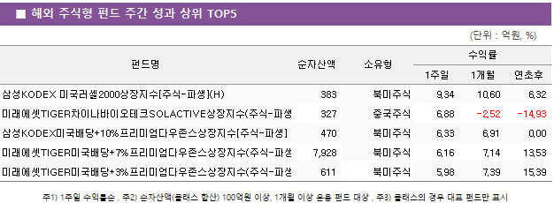 ■ 해외 주식형 펀드 주간 성과 상위 TOP5 펀드명	순자산액	소유형	수익률		 			1주일	1개월	연초후 삼성KODEX 미국러셀2000상장지수[주식-파생](H)	 383 	북미주식	9.34 	10.60 	6.32  미래에셋TIGER차이나바이오테크SOLACTIVE상장지수(주식-파생)	 327 	중국주식	6.88 	-2.52 	-14.93  삼성KODEX미국배당+10%프리미엄다우존스상장지수[주식-파생]	 470 	북미주식	6.33 	6.91 	0.00  미래에셋TIGER미국배당+7%프리미엄다우존스상장지수(주식-파생)	 7,928 	북미주식	6.16 	7.14 	13.53  미래에셋TIGER미국배당+3%프리미엄다우존스상장지수(주식-파생)	 611 	북미주식	5.98 	7.39 	15.39 