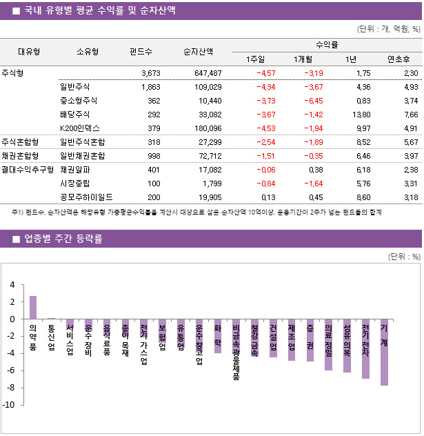 ■ 국내 유형별 평균 수익률 및 순자산액 대유형	소유형	 펀드수 	순자산액		수익률			 					1주일	1개월	1년	연초후 주식형		 3,673 	647,487		-4.57 	-3.19 	1.75 	2.30  	일반주식	 1,863 	109,029		-4.34 	-3.67 	4.36 	4.93  	중소형주식	 362 	10,440		-3.73 	-6.45 	0.83 	3.74  	배당주식	 292 	33,082		-3.67 	-1.42 	13.80 	7.66  	K200인덱스	 379 	180,096		-4.53 	-1.94 	9.97 	4.91  주식혼합형	일반주식혼합	 318 	27,299		-2.54 	-1.89 	8.52 	5.67  채권혼합형	일반채권혼합	 998 	72,712		-1.51 	-0.35 	6.46 	3.97  절대수익추구형	채권알파	 401 	17,082		-0.06 	0.38 	6.18 	2.38  	시장중립	 100 	1,799		-0.84 	-1.64 	5.76 	3.31  	공모주하이일드	 200 	19,905		0.13 	0.45 	8.60 	3.18 