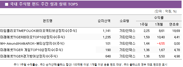 ■ 국내 주식형 펀드 주간 성과 상위 TOP5 펀드명	순자산액	소유형	수익률		 			1주일	1개월	연초후 타임폴리오TIMEFOLIOK바이오액티브상장지수[주식]	 1,141 	기타인덱스	2.25 	8.61 	18.69  미래에셋TIGER바이오TOP10상장지수(주식)	 1,235 	기타인덱스	1.59 	10.40 	4.41  NH-AmundiHANAROK-뷰티상장지수(주식)	 101 	기타인덱스	1.44 	-4.55 	0.00  미래에셋TIGER 게임TOP10상장지수(주식)	 190 	기타인덱스	1.36 	1.67 	4.78  미래에셋TIGER경기방어상장지수(주식)	 648 	기타인덱스	1.36 	5.50 	4.98 