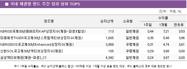 ■ 국내 채권형 펀드 주간 성과 상위 TOP5 펀드명	순자산액	소유형	수익률		 			1주일	1개월	연초후 KBRISE국채30년레버리지KAP상장지수(채권-파생)(합성)	 113 	일반채권	0.44 	7.21 	3.53  미래에셋TIGER국고채30년스트립액티브상장지수(채권)	 1,605 	일반채권	0.35 	5.48 	3.86  KBRISEKIS국고채30년Enhanced상장지수(채권)	 3,958 	우량채권	0.31 	4.74 	3.61  신한SOL국고채30년액티브상장지수[채권]	 105 	우량채권	0.29 	3.68 	0.00  삼성액티브채권[채권-파생]_Cf	 4,342 	일반채권	0.24 	3.97 	0.00 