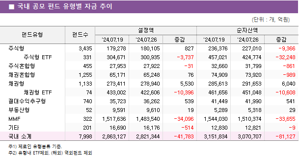 ■ 국내 공모 펀드 유형별 자금 추이 펀드유형	펀드수	설정액			순자산액		 		'24.07.19	'24.07.26	증감	'24.07.19	'24.07.26	증감 주식형	3,435 	179,278 	180,105 	827 	236,376 	227,010 	-9,366      주식형 ETF	331 	304,671 	300,935 	-3,737 	457,021 	424,774 	-32,248  주식혼합형	455 	27,953 	27,922 	-31 	32,660 	31,799 	-861  채권혼합형	1,255 	65,171 	65,248 	76 	74,909 	73,920 	-989  채권형	1,133 	273,411 	278,940 	5,530 	285,613 	291,653 	6,040      채권형 ETF	74 	433,002 	422,606 	-10,396 	461,656 	451,048 	-10,608  절대수익추구형	740 	35,723 	36,262 	539 	41,449 	41,990 	541  부동산형	52 	9,591 	9,610 	19 	5,289 	5,318 	29  MMF	322 	1,517,636 	1,483,540 	-34,096 	1,544,030 	1,510,374 	-33,655  기타	201 	16,690 	16,176 	-514 	12,830 	12,821 	-9  국내 소계	7,998 	2,863,127 	2,821,344 	-41,783 	3,151,834 	3,070,707 	-81,127 