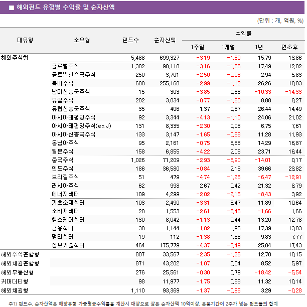 ■ 해외펀드 유형별 수익률 및 순자산액 대유형	소유형	 펀드수 	순자산액	수익률			 				1주일	1개월	1년	연초후 해외주식형		 5,488 	 699,327 	-3.19 	-1.60 	15.79 	13.86  	글로벌주식	 1,302 	 90,118 	-3.16 	-1.66 	17.49 	12.82  	글로벌신흥국주식	 250 	 3,701 	-2.50 	-0.93 	2.94 	5.83  	북미주식	 608 	 255,168 	-2.99 	-1.12 	26.26 	18.03  	남미신흥국주식	 15 	 303 	-3.85 	0.36 	-10.33 	-14.33  	유럽주식	 202 	 3,034 	-0.77 	-1.60 	8.88 	8.27  	유럽신흥국주식	 35 	 406 	1.37 	0.37 	26.44 	14.49  	아시아태평양주식	 92 	 3,344 	-4.13 	-1.10 	24.06 	21.02  	아시아태평양주식(ex J)	 131 	 8,335 	-2.30 	0.08 	6.75 	7.61  	아시아신흥국주식	 133 	 3,147 	-1.65 	-0.58 	11.28 	11.93  	동남아주식	 95 	 2,161 	-0.75 	3.68 	14.29 	16.87  	일본주식	 158 	 6,855 	-4.22 	2.06 	23.71 	16.44  	중국주식	 1,026 	 71,209 	-2.93 	-3.90 	-14.01 	0.17  	인도주식	 186 	 36,580 	-0.84 	2.13 	39.66 	23.82  	브라질주식	 51 	 479 	-4.74 	-1.26 	-6.47 	-12.91  	러시아주식	 62 	 998 	2.67 	0.42 	21.32 	8.79  	에너지섹터	 109 	 4,299 	-2.02 	-2.15 	-8.43 	3.92  	기초소재섹터	 103 	 2,490 	-3.31 	3.47 	11.89 	10.64  	소비재섹터	 28 	 1,553 	-2.61 	-3.46 	-1.66 	1.66  	헬스케어섹터	 130 	 8,042 	-1.13 	0.44 	13.20 	12.78  	금융섹터	 38 	 1,144 	-1.82 	1.95 	17.39 	13.83  	멀티섹터	 19 	 112 	-1.38 	1.38 	9.83 	7.77  	정보기술섹터	 464 	 175,779 	-4.37 	-2.49 	25.04 	17.43  해외주식혼합형		 807 	 33,567 	-2.35 	-1.25 	12.70 	10.15  해외채권혼합형		 871 	 43,202 	-1.07 	0.04 	8.52 	5.97  해외부동산형		 276 	 25,561 	-0.30 	0.79 	-18.42 	-5.54  커머더티형		 98 	 11,977 	-1.75 	0.63 	11.32 	10.14  해외채권형		 1,110 	 93,369 	-1.37 	-0.95 	3.29 	-0.28 