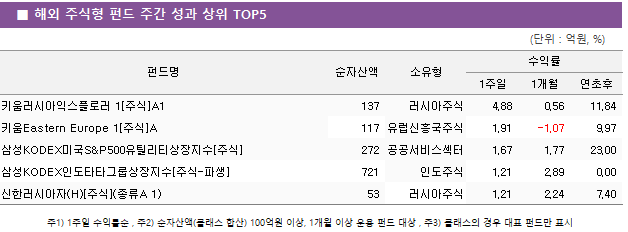 ■ 해외 주식형 펀드 주간 성과 상위 TOP5 펀드명	순자산액	소유형	수익률		 			1주일	1개월	연초후 키움러시아익스플로러 1[주식]A1	 137 	러시아주식	4.88 	0.56 	11.84  키움Eastern Europe 1[주식]A	 117 	유럽신흥국주식	1.91 	-1.07 	9.97  삼성KODEX미국S&P500유틸리티상장지수[주식]	 272 	공공서비스섹터	1.67 	1.77 	23.00  삼성KODEX인도타타그룹상장지수[주식-파생]	 721 	인도주식	1.21 	2.89 	0.00  신한러시아자(H)[주식](종류A 1)	 53 	러시아주식	1.21 	2.24 	7.40 