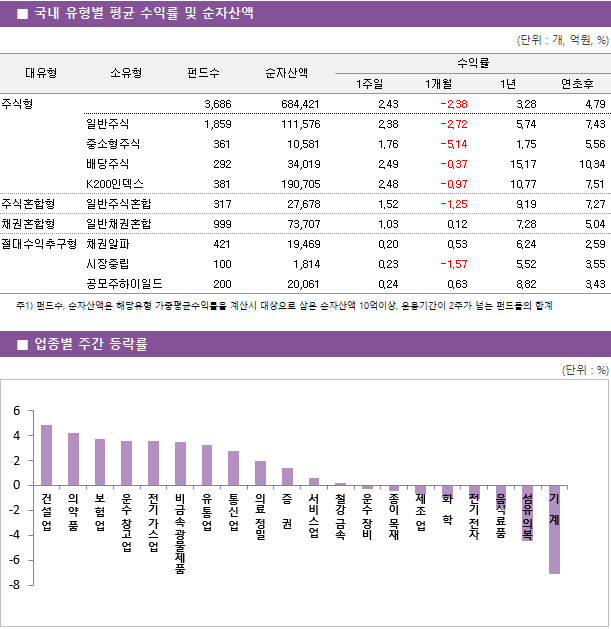 ■ 국내 유형별 평균 수익률 및 순자산액 대유형	소유형	 펀드수 	순자산액		수익률			 					1주일	1개월	1년	연초후 주식형		 3,686 	684,421		2.43 	-2.38 	3.28 	4.79  	일반주식	 1,859 	111,576		2.38 	-2.72 	5.74 	7.43  	중소형주식	 361 	10,581		1.76 	-5.14 	1.75 	5.56  	배당주식	 292 	34,019		2.49 	-0.37 	15.17 	10.34  	K200인덱스	 381 	190,705		2.48 	-0.97 	10.77 	7.51  주식혼합형	일반주식혼합	 317 	27,678		1.52 	-1.25 	9.19 	7.27  채권혼합형	일반채권혼합	 999 	73,707		1.03 	0.12 	7.28 	5.04  절대수익추구형	채권알파	 421 	19,469		0.20 	0.53 	6.24 	2.59  	시장중립	 100 	1,814		0.23 	-1.57 	5.52 	3.55  	공모주하이일드	 200 	20,061		0.24 	0.63 	8.82 	3.43 