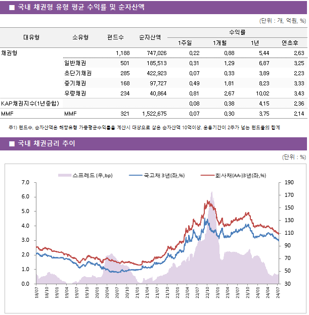 ■ 국내 채권형 유형 평균 수익률 및 순자산액 대유형	소유형	 펀드수 	순자산액	수익률			 				1주일	1개월	1년	연초후 채권형		 1,188 	747,026	0.22 	0.88 	5.44 	2.63  	일반채권	 501 	185,513	0.31 	1.29 	6.87 	3.25  	초단기채권	 285 	422,923	0.07 	0.33 	3.89 	2.23  	중기채권	 168 	97,727	0.49 	1.81 	8.23 	3.33  	우량채권	 234 	40,864	0.81 	2.67 	10.02 	3.43  KAP채권지수(1년종합)				0.08 	0.38 	4.15 	2.36  MMF	MMF	 321 	1,522,675	0.07 	0.30 	3.75 	2.14 