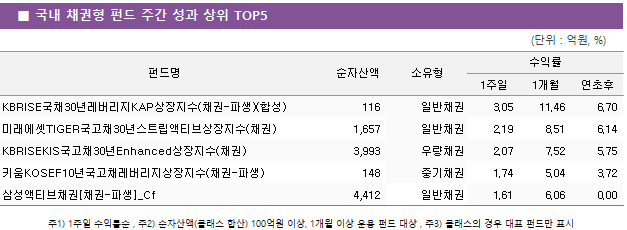 ■ 국내 채권형 펀드 주간 성과 상위 TOP5 펀드명	순자산액	소유형	수익률		 			1주일	1개월	연초후 KBRISE국채30년레버리지KAP상장지수(채권-파생)(합성)	 116 	일반채권	3.05 	11.46 	6.70  미래에셋TIGER국고채30년스트립액티브상장지수(채권)	 1,657 	일반채권	2.19 	8.51 	6.14  KBRISEKIS국고채30년Enhanced상장지수(채권)	 3,993 	우량채권	2.07 	7.52 	5.75  키움KOSEF10년국고채레버리지상장지수(채권-파생)	 148 	중기채권	1.74 	5.04 	3.72  삼성액티브채권[채권-파생]_Cf	 4,412 	일반채권	1.61 	6.06 	0.00 