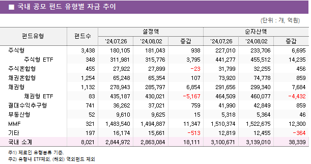 ■ 국내 공모 펀드 유형별 자금 추이 펀드유형	펀드수	설정액			순자산액		 		'24.07.26	'24.08.02	증감	'24.07.26	'24.08.02	증감 주식형	3,438 	180,105 	181,043 	938 	227,010 	233,706 	6,695      주식형 ETF	348 	311,981 	315,776 	3,795 	441,277 	455,512 	14,235  주식혼합형	455 	27,922 	27,899 	-23 	31,799 	32,255 	456  채권혼합형	1,254 	65,248 	65,354 	107 	73,920 	74,778 	859  채권형	1,132 	278,943 	285,797 	6,854 	291,656 	299,340 	7,684      채권형 ETF	83 	435,187 	430,021 	-5,167 	464,509 	460,077 	-4,432  절대수익추구형	741 	36,262 	37,021 	759 	41,990 	42,849 	859  부동산형	52 	9,610 	9,625 	15 	5,318 	5,364 	46  MMF	321 	1,483,540 	1,494,887 	11,347 	1,510,374 	1,522,675 	12,300  기타	197 	16,174 	15,661 	-513 	12,819 	12,455 	-364  국내 소계	8,021 	2,844,972 	2,863,084 	18,111 	3,100,671 	3,139,010 	38,339 