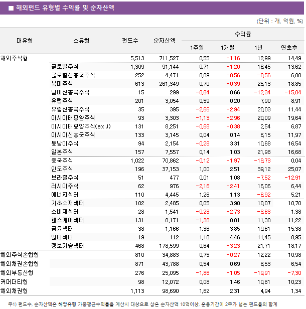 ■ 해외펀드 유형별 수익률 및 순자산액 대유형	소유형	 펀드수 	순자산액	수익률			 				1주일	1개월	1년	연초후 해외주식형		 5,513 	 711,527 	0.55 	-1.16 	12.99 	14.49  	글로벌주식	 1,309 	 91,144 	0.71 	-1.20 	16.45 	13.62  	글로벌신흥국주식	 252 	 4,471 	0.09 	-0.56 	-0.56 	6.00  	북미주식	 613 	 261,349 	0.70 	-0.39 	25.13 	18.85  	남미신흥국주식	 15 	 299 	-0.84 	0.66 	-12.34 	-15.04  	유럽주식	 201 	 3,054 	0.59 	0.20 	7.90 	8.91  	유럽신흥국주식	 35 	 395 	-2.66 	-2.94 	20.03 	11.44  	아시아태평양주식	 93 	 3,303 	-1.13 	-2.96 	20.09 	19.64  	아시아태평양주식(ex J)	 131 	 8,251 	-0.68 	-0.38 	2.54 	6.87  	아시아신흥국주식	 133 	 3,145 	0.04 	0.14 	6.15 	11.97  	동남아주식	 94 	 2,154 	-0.28 	3.31 	10.68 	16.54  	일본주식	 157 	 7,557 	0.14 	1.03 	21.98 	16.68  	중국주식	 1,022 	 70,862 	-0.12 	-1.97 	-19.73 	0.04  	인도주식	 196 	 37,153 	1.00 	2.51 	39.12 	25.07  	브라질주식	 51 	 477 	0.01 	1.08 	-7.52 	-12.91  	러시아주식	 62 	 976 	-2.16 	-2.41 	16.06 	6.44  	에너지섹터	 110 	 4,445 	1.26 	1.13 	-6.92 	5.21  	기초소재섹터	 102 	 2,485 	0.05 	3.90 	10.07 	10.70  	소비재섹터	 28 	 1,541 	-0.28 	-2.73 	-3.63 	1.38  	헬스케어섹터	 131 	 8,171 	-1.38 	0.01 	11.30 	11.22  	금융섹터	 38 	 1,166 	1.36 	3.85 	19.61 	15.38  	멀티섹터	 19 	 112 	1.10 	4.46 	11.45 	8.95  	정보기술섹터	 468 	 178,599 	0.64 	-3.23 	21.71 	18.17  해외주식혼합형		 810 	 34,883 	0.75 	-0.27 	12.22 	10.98  해외채권혼합형		 871 	 43,788 	0.54 	0.69 	8.53 	6.54  해외부동산형		 276 	 25,095 	-1.86 	-1.05 	-19.91 	-7.30  커머더티형		 98 	 12,072 	0.08 	1.46 	10.81 	10.23  해외채권형		 1,113 	 98,690 	1.62 	2.31 	4.94 	1.34 