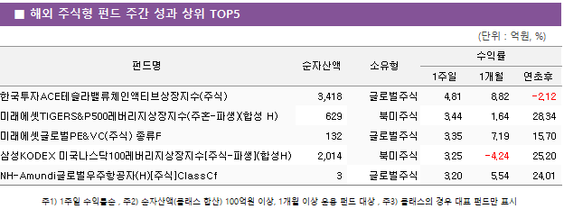 ■ 해외 주식형 펀드 주간 성과 상위 TOP5 펀드명	순자산액	소유형	수익률		 			1주일	1개월	연초후 한국투자ACE테슬라밸류체인액티브상장지수(주식)	 3,418 	글로벌주식	4.81 	8.82 	-2.12  미래에셋TIGERS&P500레버리지상장지수(주혼-파생)(합성 H)	 629 	북미주식	3.44 	1.64 	28.34  미래에셋글로벌PE&VC(주식) 종류F	 132 	글로벌주식	3.35 	7.19 	15.70  삼성KODEX 미국나스닥100레버리지상장지수[주식-파생](합성H)	 2,014 	북미주식	3.25 	-4.24 	25.20  NH-Amundi글로벌우주항공자(H)[주식]ClassCf	 3 	글로벌주식	3.20 	5.54 	24.01 