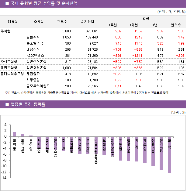 ■ 국내 유형별 평균 수익률 및 순자산액 대유형	소유형	 펀드수 	순자산액		수익률			 					1주일	1개월	1년	연초후 주식형		 3,688 	626,861		-9.37 	-13.52 	-2.02 	-5.03  	일반주식	 1,858 	102,448		-8.30 	-12.17 	0.69 	-1.49  	중소형주식	 360 	9,827		-7.15 	-11.45 	-3.28 	-1.99  	배당주식	 293 	31,728		-7.01 	-8.65 	9.19 	2.61  	K200인덱스	 381 	171,260		-8.91 	-12.11 	4.79 	-2.08  주식혼합형	일반주식혼합	 317 	26,182		-5.27 	-7.52 	5.34 	1.61  채권혼합형	일반채권혼합	 1,000 	71,504		-2.93 	-3.85 	5.24 	1.96  절대수익추구형	채권알파	 418 	19,692		-0.22 	0.08 	6.21 	2.37  	시장중립	 100 	1,788		-0.72 	-2.05 	5.03 	2.80  	공모주하이일드	 200 	20,365		-0.11 	0.45 	8.66 	3.32 