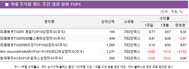 ■ 국내 주식형 펀드 주간 성과 상위 TOP5 펀드명	순자산액	소유형	수익률		 			1주일	1개월	연초후 미래에셋TIGER 게임TOP10상장지수(주식)	 184 	기타인덱스	0.77 	3.67 	6.32  미래에셋TIGER200헬스케어상장지수(주식)	 434 	기타인덱스	0.41 	9.26 	-2.61  미래에셋TIGER바이오TOP10상장지수(주식)	 1,265 	기타인덱스	0.10 	9.50 	8.47  NH-AmundiHANAROFnK-POP&미디어상장지수(주식)	 1,271 	기타인덱스	-0.60 	-5.12 	-27.54  한국투자ACEKPOP포커스상장지수(주식)	 202 	기타인덱스	-0.68 	-6.03 	0.00 