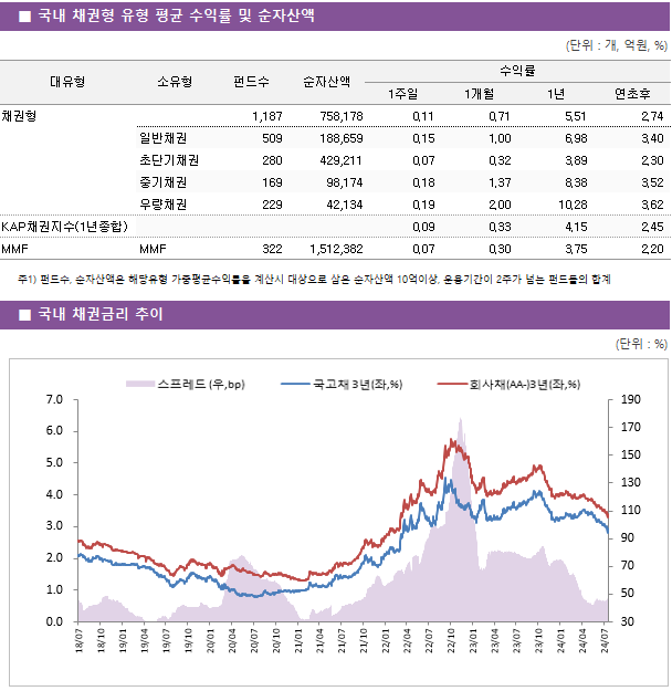 ■ 국내 채권형 유형 평균 수익률 및 순자산액 대유형	소유형	 펀드수 	순자산액	수익률			 				1주일	1개월	1년	연초후 채권형		 1,187 	758,178	0.11 	0.71 	5.51 	2.74  	일반채권	 509 	188,659	0.15 	1.00 	6.98 	3.40  	초단기채권	 280 	429,211	0.07 	0.32 	3.89 	2.30  	중기채권	 169 	98,174	0.18 	1.37 	8.38 	3.52  	우량채권	 229 	42,134	0.19 	2.00 	10.28 	3.62  KAP채권지수(1년종합)				0.09 	0.33 	4.15 	2.45  MMF	MMF	 322 	1,512,382	0.07 	0.30 	3.75 	2.20 