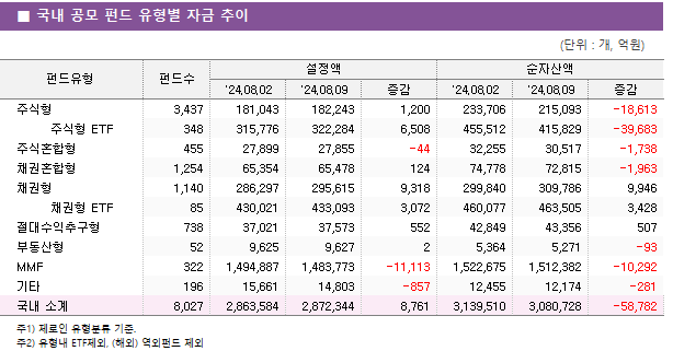 ■ 국내 공모 펀드 유형별 자금 추이 펀드유형	펀드수	설정액			순자산액		 		'24.08.02	'24.08.09	증감	'24.08.02	'24.08.09	증감 주식형	3,437 	181,043 	182,243 	1,200 	233,706 	215,093 	-18,613      주식형 ETF	348 	315,776 	322,284 	6,508 	455,512 	415,829 	-39,683  주식혼합형	455 	27,899 	27,855 	-44 	32,255 	30,517 	-1,738  채권혼합형	1,254 	65,354 	65,478 	124 	74,778 	72,815 	-1,963  채권형	1,140 	286,297 	295,615 	9,318 	299,840 	309,786 	9,946      채권형 ETF	85 	430,021 	433,093 	3,072 	460,077 	463,505 	3,428  절대수익추구형	738 	37,021 	37,573 	552 	42,849 	43,356 	507  부동산형	52 	9,625 	9,627 	2 	5,364 	5,271 	-93  MMF	322 	1,494,887 	1,483,773 	-11,113 	1,522,675 	1,512,382 	-10,292  기타	196 	15,661 	14,803 	-857 	12,455 	12,174 	-281  국내 소계	8,027 	2,863,584 	2,872,344 	8,761 	3,139,510 	3,080,728 	-58,782 