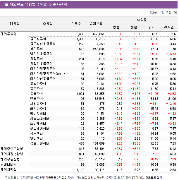 ■ 해외펀드 유형별 수익률 및 순자산액 대유형	소유형	 펀드수 	순자산액	수익률			 				1주일	1개월	1년	연초후 해외주식형		 5,498 	 666,061 	-6.05 	-9.37 	6.92 	7.56  	글로벌주식	 1,309 	 85,376 	-5.95 	-9.68 	11.08 	6.86  	글로벌신흥국주식	 252 	 4,353 	-2.43 	-4.52 	-0.55 	3.43  	북미주식	 615 	 245,834 	-5.95 	-8.48 	17.94 	11.78  	남미신흥국주식	 15 	 296 	-0.82 	-2.54 	-9.99 	-15.74  	유럽주식	 201 	 2,918 	-4.07 	-5.47 	5.85 	4.49  	유럽신흥국주식	 35 	 385 	-2.75 	-5.19 	16.19 	8.38  	아시아태평양주식	 93 	 3,109 	-5.19 	-9.99 	15.57 	13.43  	아시아태평양주식(ex J)	 131 	 8,034 	-2.20 	-4.00 	0.98 	4.52  	아시아신흥국주식	 131 	 3,085 	-1.80 	-3.33 	5.00 	9.96  	동남아주식	 94 	 2,131 	-1.02 	-0.43 	9.75 	15.36  	일본주식	 157 	 6,833 	-9.64 	-11.69 	11.69 	5.44  	중국주식	 1,021 	 68,355 	-2.57 	-4.26 	-21.96 	-2.53  	인도주식	 196 	 35,546 	-2.46 	-1.85 	34.13 	21.99  	브라질주식	 51 	 475 	0.82 	-2.38 	-4.11 	-12.19  	러시아주식	 62 	 978 	0.13 	-0.99 	15.48 	6.58  	에너지섹터	 107 	 4,151 	-6.12 	-6.17 	-8.57 	-1.23  	기초소재섹터	 102 	 2,365 	-4.82 	-4.64 	8.28 	5.37  	소비재섹터	 28 	 1,457 	-5.14 	-7.84 	-7.14 	-3.83  	헬스케어섹터	 119 	 7,920 	-3.37 	-3.20 	8.97 	7.47  	금융섹터	 38 	 1,104 	-4.62 	-1.68 	14.24 	10.05  	멀티섹터	 20 	 110 	-2.58 	2.28 	11.06 	6.14  	정보기술섹터	 468 	 161,689 	-9.26 	-15.36 	12.33 	7.23  해외주식혼합형		 816 	 33,404 	-4.37 	-6.47 	7.88 	6.12  해외채권혼합형		 871 	 43,092 	-1.80 	-2.12 	7.03 	4.63  해외부동산형		 276 	 25,119 	0.12 	-0.98 	-18.49 	-7.19  커머더티형		 98 	 12,088 	-0.59 	-1.34 	10.74 	9.59  해외채권형		 1,114 	 99,414 	1.18 	2.76 	6.55 	2.53 