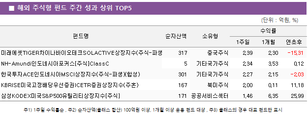 ■ 해외 주식형 펀드 주간 성과 상위 TOP5 펀드명	순자산액	소유형	수익률		 			1주일	1개월	연초후 미래에셋TIGER차이나바이오테크SOLACTIVE상장지수(주식-파생)	 317 	중국주식	2.39 	2.30 	-15.31  NH-Amundi인도네시아포커스[주식]ClassC	 5 	기타국가주식	2.34 	3.53 	0.12  한국투자ACE인도네시아MSCI상장지수(주식-파생)(합성)	 301 	기타국가주식	2.27 	2.15 	-2.03  KBRISE미국고정배당우선증권ICETR증권상장지수(주혼)	 167 	북미주식	2.00 	0.11 	11.18  삼성KODEX미국S&P500유틸리티상장지수[주식]	 171 	공공서비스섹터	1.46 	6.35 	25.99 