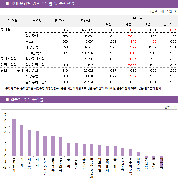 국내 유형별 평균 수익률 및 순자산액