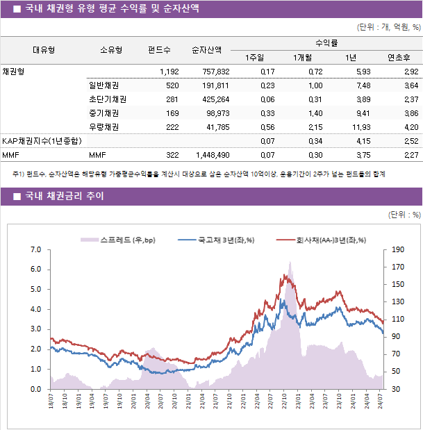 국내 채권형 유형 평균 수익률 및 순자산액