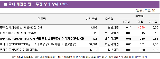 ■ 국내 채권형 펀드 주간 성과 상위 TOP5 펀드명	순자산액	소유형	수익률		 			1주일	1개월	연초후 흥국장기채플러스[채권-파생]C-i	 3,193 	일반채권	0.14 	-0.48 	0.00  다올KTB전단채[채권] 종류C	 26 	초단기채권	0.09 	0.45 	3.15  NH-AmundiHANAROKOFR금리액티브특별자산상장지수(금리-파생)(합성)	 126 	초단기채권	0.08 	0.30 	2.34  미래에셋TIGERKOFR금리액티브상장지수(채혼-파생)(합성)	 36,884 	초단기채권	0.08 	0.31 	2.35  코레이트셀렉트단기채[채권]C	 5,979 	일반채권	0.08 	0.39 	3.13 