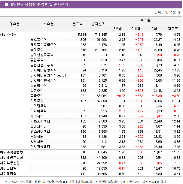 ■ 해외펀드 유형별 수익률 및 순자산액 대유형	소유형	 펀드수 	순자산액	수익률			 				1주일	1개월	1년	연초후 해외주식형		 5,514 	 716,845 	2.18 	-2.12 	17.79 	13.75  	글로벌주식	 1,306 	 91,098 	2.78 	-0.71 	22.27 	14.08  	글로벌신흥국주식	 252 	 4,473 	1.25 	-0.59 	8.40 	6.45  	북미주식	 615 	 270,754 	2.15 	-1.29 	27.59 	18.78  	남미신흥국주식	 15 	 313 	1.10 	2.45 	-0.98 	-10.72  	유럽주식	 200 	 3,018 	3.47 	0.63 	13.06 	8.67  	유럽신흥국주식	 35 	 371 	-1.33 	-8.68 	9.73 	4.62  	아시아태평양주식	 94 	 3,116 	1.92 	-4.18 	22.45 	17.73  	아시아태평양주식(ex J)	 131 	 8,101 	0.75 	-2.25 	7.06 	5.98  	아시아신흥국주식	 131 	 3,125 	0.86 	-1.05 	12.63 	11.58  	동남아주식	 99 	 2,212 	1.37 	0.89 	16.11 	18.89  	일본주식	 158 	 7,285 	4.29 	-5.28 	21.48 	12.08  	중국주식	 1,021 	 66,964 	-0.93 	-6.64 	-15.39 	-3.69  	인도주식	 197 	 37,058 	1.04 	-2.00 	32.66 	21.24  	브라질주식	 51 	 507 	0.66 	5.90 	7.36 	-6.09  	러시아주식	 62 	 915 	-2.97 	-7.17 	3.33 	-0.23  	에너지섹터	 107 	 4,140 	0.97 	-2.52 	-0.47 	2.30  	기초소재섹터	 102 	 2,503 	3.25 	0.84 	20.40 	12.14  	소비재섹터	 28 	 1,530 	3.38 	-2.25 	1.67 	1.14  	헬스케어섹터	 130 	 8,583 	1.35 	1.59 	15.31 	13.92  	금융섹터	 38 	 1,136 	2.28 	-0.27 	23.32 	13.90  	멀티섹터	 20 	 112 	2.18 	0.64 	15.60 	8.36  	정보기술섹터	 468 	 179,521 	3.38 	-2.63 	28.40 	17.46  해외주식혼합형		 816 	 35,045 	1.96 	-0.65 	16.07 	11.03  해외채권혼합형		 882 	 44,409 	0.68 	0.03 	10.54 	6.58  해외부동산형		 276 	 24,952 	-0.77 	-2.63 	-18.85 	-7.81  커머더티형		 98 	 12,035 	-0.11 	0.21 	12.47 	10.45  해외채권형		 1,111 	 104,695 	0.59 	3.12 	8.89 	3.64 