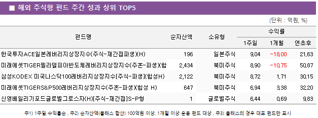 ■ 해외 주식형 펀드 주간 성과 상위 TOP5 펀드명	순자산액	소유형	수익률		 			1주일	1개월	연초후 한국투자ACE일본레버리지상장지수(주식-재간접파생)(H)	 196 	일본주식	9.04 	-18.00 	21.63  미래에셋TIGER필라델피아반도체레버리지상장지수(주혼-파생)(합성)	 2,434 	북미주식	8.90 	-10.75 	50.87  삼성KODEX 미국나스닥100레버리지상장지수[주식-파생](합성H)	 2,122 	북미주식	8.72 	1.71 	30.15  미래에셋TIGERS&P500레버리지상장지수(주혼-파생)(합성 H)	 647 	북미주식	6.94 	3.38 	32.20  신영베일리기포드글로벌그로스자(H)[주식-재간접]S-P형	 1 	글로벌주식	6.44 	0.69 	9.83 