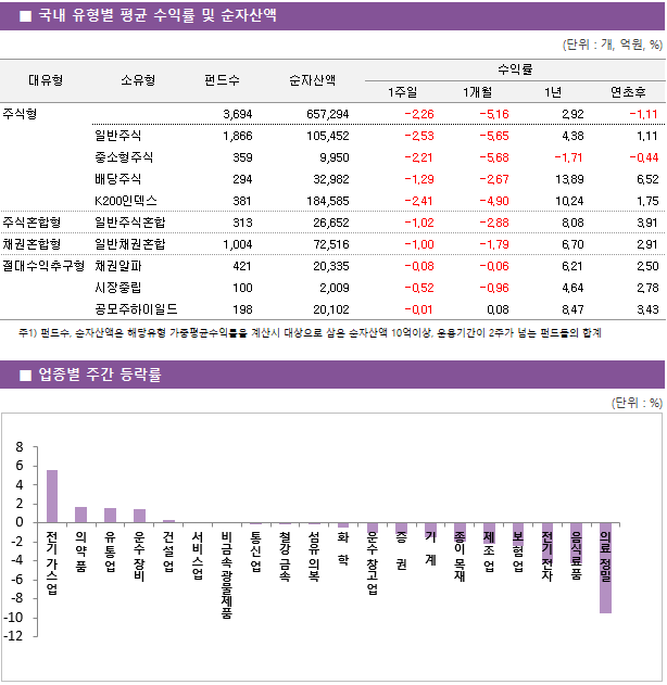 ■ 국내 유형별 평균 수익률 및 순자산액 대유형	소유형	 펀드수 	순자산액		수익률			 					1주일	1개월	1년	연초후 주식형		 3,694 	657,294		-2.26 	-5.16 	2.92 	-1.11  	일반주식	 1,866 	105,452		-2.53 	-5.65 	4.38 	1.11  	중소형주식	 359 	9,950		-2.21 	-5.68 	-1.71 	-0.44  	배당주식	 294 	32,982		-1.29 	-2.67 	13.89 	6.52  	K200인덱스	 381 	184,585		-2.41 	-4.90 	10.24 	1.75  주식혼합형	일반주식혼합	 313 	26,652		-1.02 	-2.88 	8.08 	3.91  채권혼합형	일반채권혼합	 1,004 	72,516		-1.00 	-1.79 	6.70 	2.91  절대수익추구형	채권알파	 421 	20,335		-0.08 	-0.06 	6.21 	2.50  	시장중립	 100 	2,009		-0.52 	-0.96 	4.64 	2.78  	공모주하이일드	 198 	20,102		-0.01 	0.08 	8.47 	3.43 