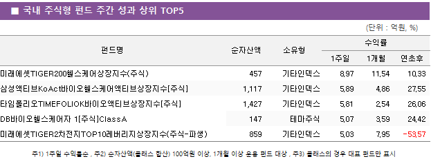 ■ 국내 주식형 펀드 주간 성과 상위 TOP5 펀드명	순자산액	소유형	수익률		 			1주일	1개월	연초후 미래에셋TIGER200헬스케어상장지수(주식)	 457 	기타인덱스	8.97 	11.54 	10.33  삼성액티브KoAct바이오헬스케어액티브상장지수[주식]	 1,117 	기타인덱스	5.89 	4.86 	27.55  타임폴리오TIMEFOLIOK바이오액티브상장지수[주식]	 1,427 	기타인덱스	5.81 	2.54 	26.06  DB바이오헬스케어자 1[주식]ClassA	 147 	테마주식	5.07 	3.59 	24.42  미래에셋TIGER2차전지TOP10레버리지상장지수(주식-파생)	 859 	기타인덱스	5.03 	7.95 	-53.57 