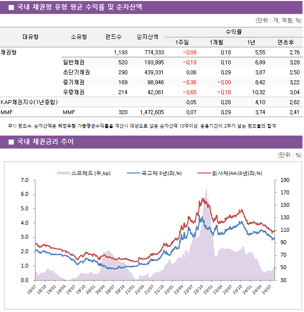 ■ 국내 채권형 유형 평균 수익률 및 순자산액 대유형	소유형	 펀드수 	순자산액	수익률			 				1주일	1개월	1년	연초후 채권형		 1,193 	774,333	-0.09 	0.18 	5.55 	2.76  	일반채권	 520 	193,995	-0.19 	0.10 	6.89 	3.28  	초단기채권	 290 	439,331	0.06 	0.29 	3.87 	2.50  	중기채권	 169 	98,946	-0.36 	-0.00 	8.42 	3.22  	우량채권	 214 	42,061	-0.65 	-0.18 	10.32 	3.04  KAP채권지수(1년종합)				0.05 	0.28 	4.10 	2.62  MMF	MMF	 320 	1,472,605	0.07 	0.29 	3.74 	2.41 