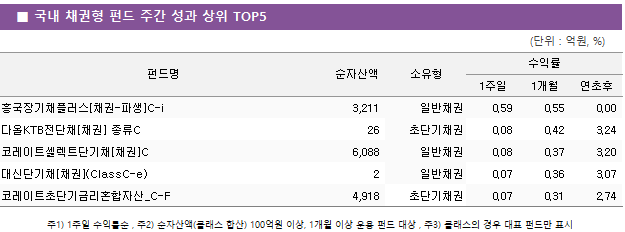 ■ 국내 채권형 펀드 주간 성과 상위 TOP5 펀드명	순자산액	소유형	수익률		 			1주일	1개월	연초후 흥국장기채플러스[채권-파생]C-i	 3,211 	일반채권	0.59 	0.55 	0.00  다올KTB전단채[채권] 종류C	 26 	초단기채권	0.08 	0.42 	3.24  코레이트셀렉트단기채[채권]C	 6,088 	일반채권	0.08 	0.37 	3.20  대신단기채[채권](ClassC-e)	 2 	일반채권	0.07 	0.36 	3.07  코레이트초단기금리혼합자산_C-F	 4,918 	초단기채권	0.07 	0.31 	2.74 