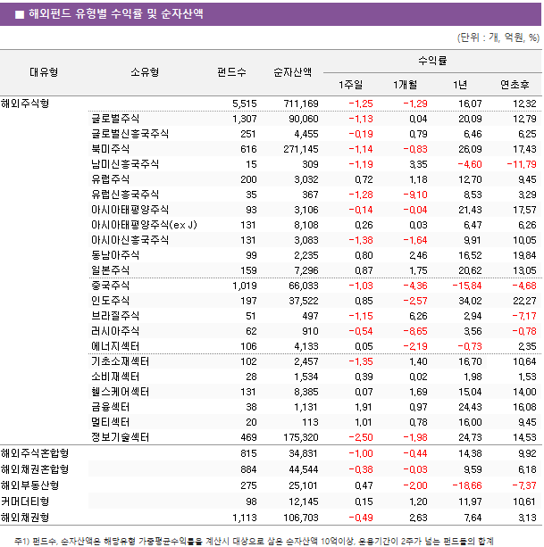 ■ 해외펀드 유형별 수익률 및 순자산액 대유형	소유형	 펀드수 	순자산액	수익률			 				1주일	1개월	1년	연초후 해외주식형		 5,515 	 711,169 	-1.25 	-1.29 	16.07 	12.32  	글로벌주식	 1,307 	 90,060 	-1.13 	0.04 	20.09 	12.79  	글로벌신흥국주식	 251 	 4,455 	-0.19 	0.79 	6.46 	6.25  	북미주식	 616 	 271,145 	-1.14 	-0.83 	26.09 	17.43  	남미신흥국주식	 15 	 309 	-1.19 	3.35 	-4.60 	-11.79  	유럽주식	 200 	 3,032 	0.72 	1.18 	12.70 	9.45  	유럽신흥국주식	 35 	 367 	-1.28 	-9.10 	8.53 	3.29  	아시아태평양주식	 93 	 3,106 	-0.14 	-0.04 	21.43 	17.57  	아시아태평양주식(ex J)	 131 	 8,108 	0.26 	0.03 	6.47 	6.26  	아시아신흥국주식	 131 	 3,083 	-1.38 	-1.64 	9.91 	10.05  	동남아주식	 99 	 2,235 	0.80 	2.46 	16.52 	19.84  	일본주식	 159 	 7,296 	0.87 	1.75 	20.62 	13.05  	중국주식	 1,019 	 66,033 	-1.03 	-4.36 	-15.84 	-4.68  	인도주식	 197 	 37,522 	0.85 	-2.57 	34.02 	22.27  	브라질주식	 51 	 497 	-1.15 	6.26 	2.94 	-7.17  	러시아주식	 62 	 910 	-0.54 	-8.65 	3.56 	-0.78  	에너지섹터	 106 	 4,133 	0.05 	-2.19 	-0.73 	2.35  	기초소재섹터	 102 	 2,457 	-1.35 	1.40 	16.70 	10.64  	소비재섹터	 28 	 1,534 	0.39 	0.02 	1.98 	1.53  	헬스케어섹터	 131 	 8,385 	0.07 	1.69 	15.04 	14.00  	금융섹터	 38 	 1,131 	1.91 	0.97 	24.43 	16.08  	멀티섹터	 20 	 113 	1.01 	0.78 	16.00 	9.45  	정보기술섹터	 469 	 175,320 	-2.50 	-1.98 	24.73 	14.53  해외주식혼합형		 815 	 34,831 	-1.00 	-0.44 	14.38 	9.92  해외채권혼합형		 884 	 44,544 	-0.38 	-0.03 	9.59 	6.18  해외부동산형		 275 	 25,101 	0.47 	-2.00 	-18.66 	-7.37  커머더티형		 98 	 12,145 	0.15 	1.20 	11.97 	10.61  해외채권형		 1,113 	 106,703 	-0.49 	2.63 	7.64 	3.13 