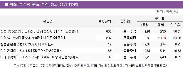 ■ 해외 주식형 펀드 주간 성과 상위 TOP5 펀드명	순자산액	소유형	수익률		 			1주일	1개월	연초후 삼성KODEX차이나H레버리지상장지수[주식-파생](H)	 663 	중국주식	2.91 	6.55 	16.81  삼성KODEX미국S&P500금융상장지수[주식]	 297 	금융섹터	2.39 	-0.13 	24.25  삼성일본중소형FOCUS자H[주식]_A	 19 	일본주식	2.37 	0.74 	8.91  파인만차이나Bull1.5배자(주식-파생)종류A	 66 	중국주식	2.31 	5.44 	10.53  미래에셋차이나H레버리지1.5(주식-파생재간접)종류A	 39 	중국주식	2.26 	4.43 	8.52 