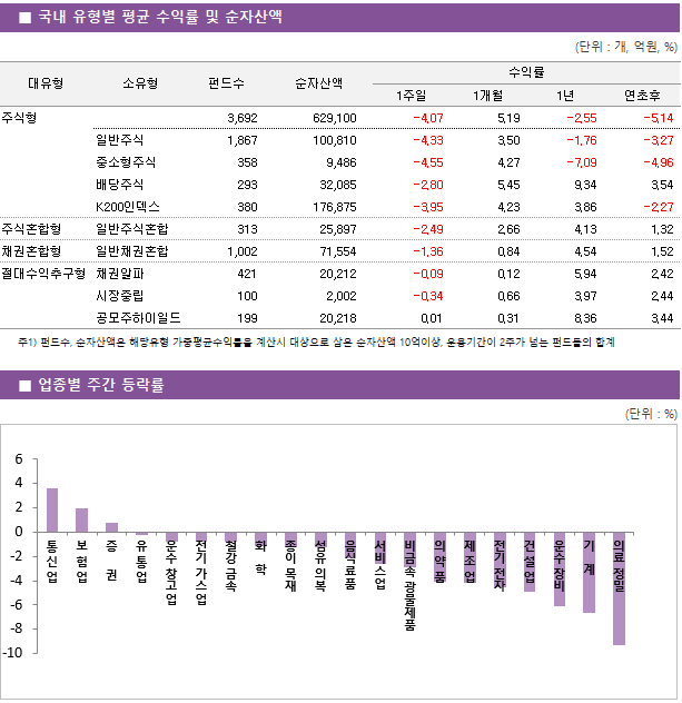 ■ 국내 유형별 평균 수익률 및 순자산액 대유형	소유형	 펀드수 	순자산액		수익률			 					1주일	1개월	1년	연초후 주식형		 3,692 	629,100		-4.07 	5.19 	-2.55 	-5.14  	일반주식	 1,867 	100,810		-4.33 	3.50 	-1.76 	-3.27  	중소형주식	 358 	9,486		-4.55 	4.27 	-7.09 	-4.96  	배당주식	 293 	32,085		-2.80 	5.45 	9.34 	3.54  	K200인덱스	 380 	176,875		-3.95 	4.23 	3.86 	-2.27  주식혼합형	일반주식혼합	 313 	25,897		-2.49 	2.66 	4.13 	1.32  채권혼합형	일반채권혼합	 1,002 	71,554		-1.36 	0.84 	4.54 	1.52  절대수익추구형	채권알파	 421 	20,212		-0.09 	0.12 	5.94 	2.42  	시장중립	 100 	2,002		-0.34 	0.66 	3.97 	2.44  	공모주하이일드	 199 	20,218		0.01 	0.31 	8.36 	3.44 